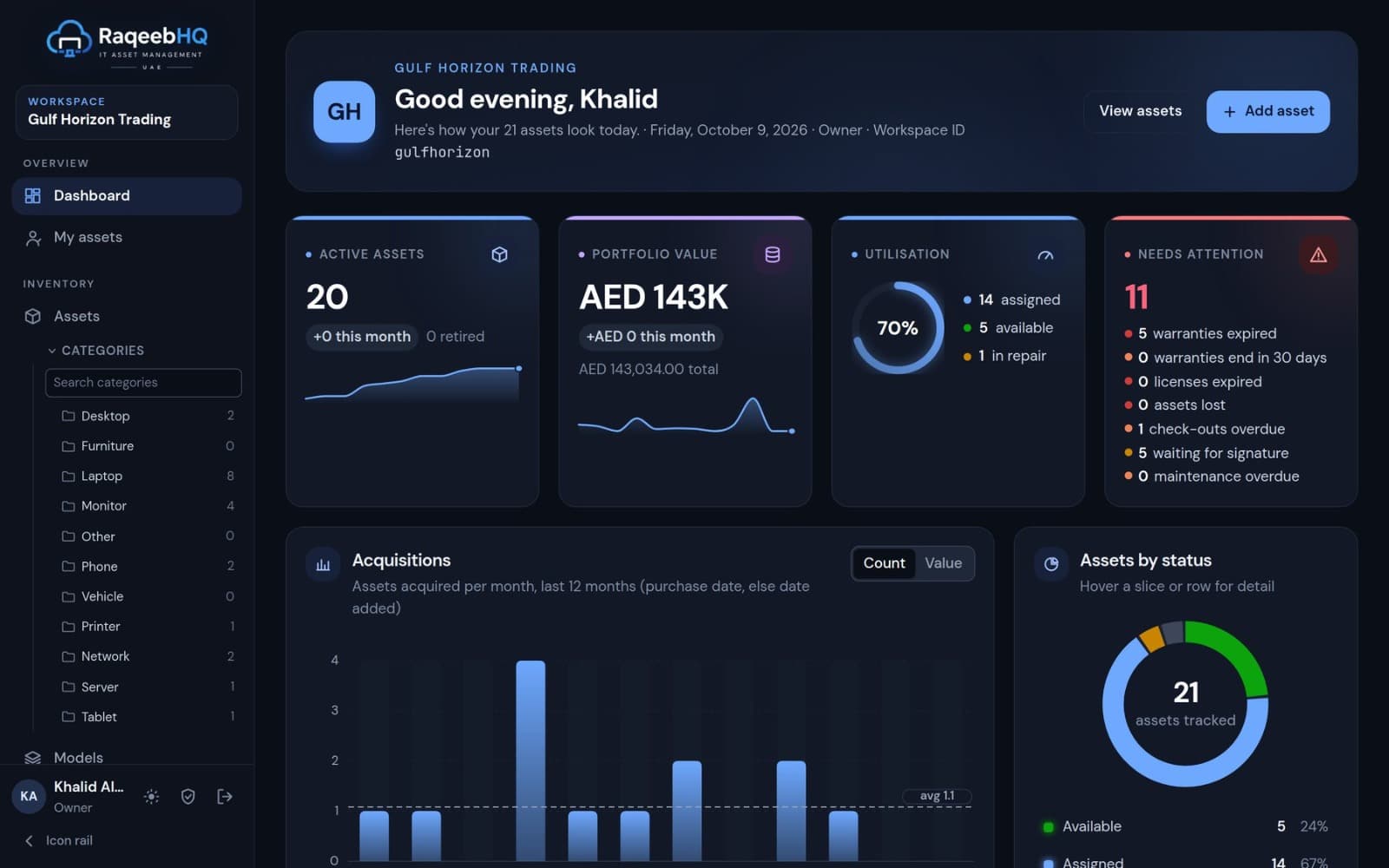 لوحة معلومات RaqeebHQ تعرض الأصول النشطة وقيمة المحفظة ونسبة الاستخدام والعناصر التي تحتاج إلى متابعة